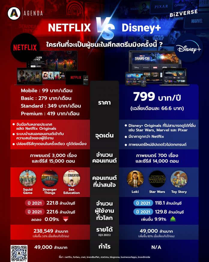 Netflix vs. Disney+ ใครกันที่จะเป็นผู้ชนะในศึกสตรีมมิงครั้งนี้ ? AGENDA