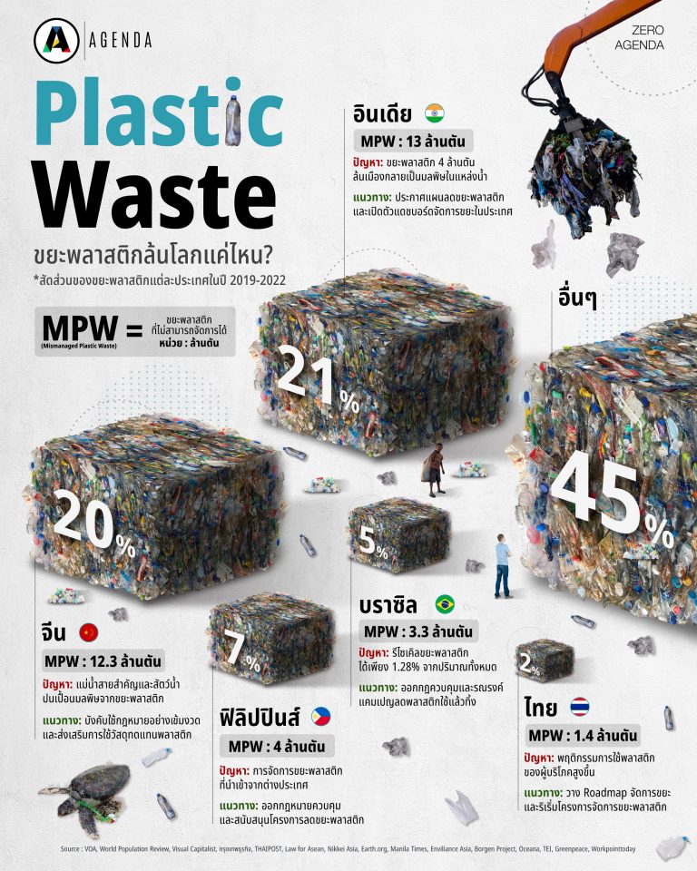 Plastic Waste เมื่อขยะพลาสติกกำลังจะล้นโลก เปิดปมปัญหาพร้อมแนวทาง